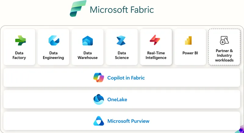 How Microsoft Fabric works with Power BI